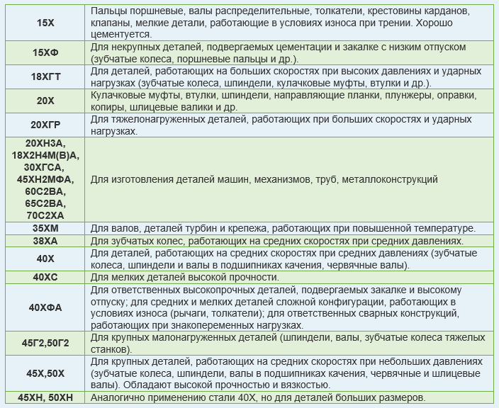 Примерное назначение легированной конструкционной стали